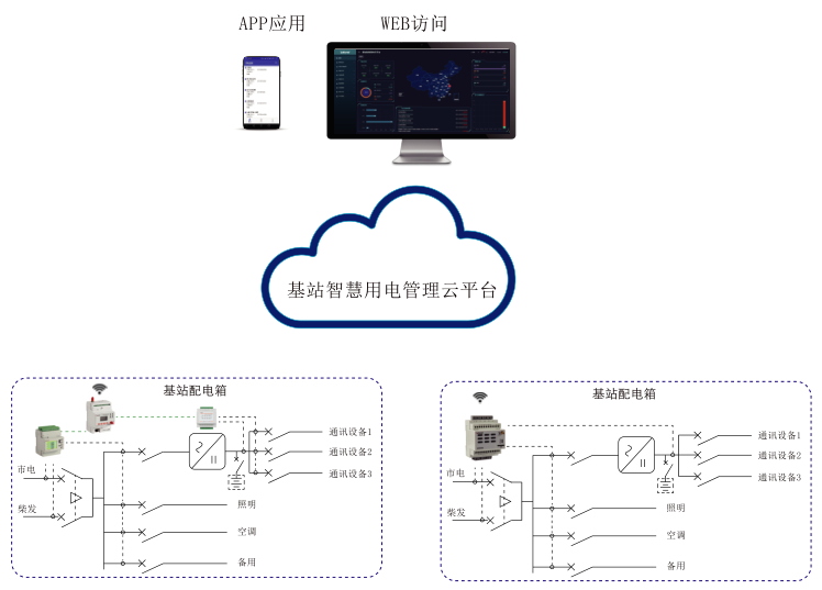 基站智慧用电管理云平.png