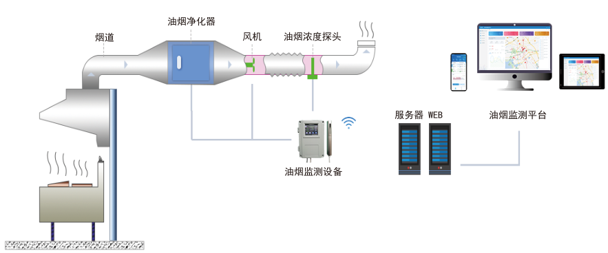 餐饮油烟监管云平台.png